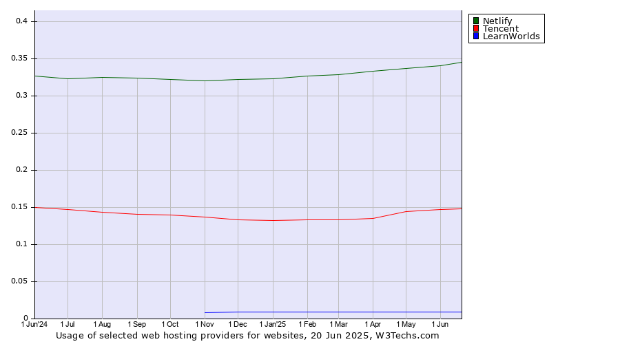 Historical trends in the usage of Netlify vs. Tencent vs. LearnWorlds
