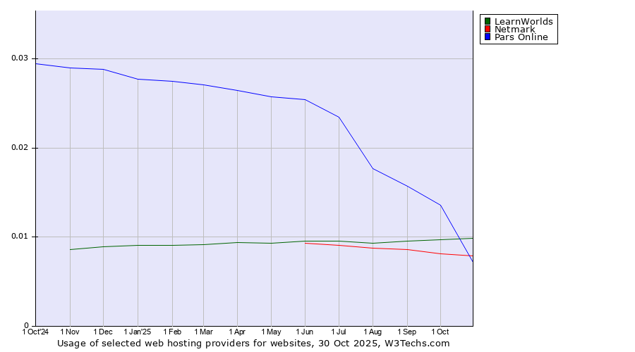 Historical trends in the usage of LearnWorlds vs. Pars Online vs. Netmark