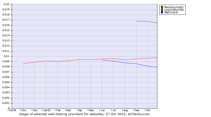 Historical trends in the usage of Restaumatic vs. LearnWorlds vs. Netmark