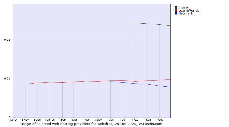 Historical trends in the usage of Sub 6 vs. LearnWorlds vs. Netmark