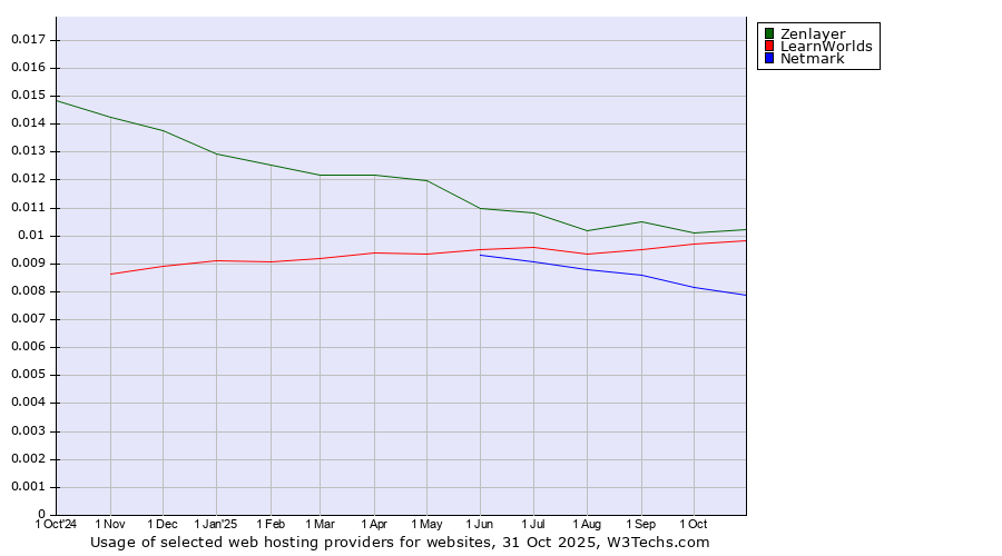 Historical trends in the usage of Zenlayer vs. LearnWorlds vs. Netmark