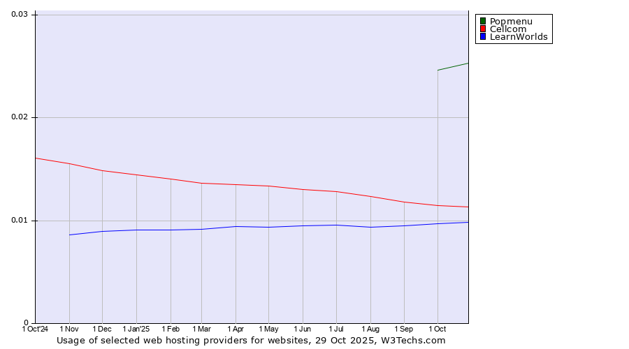 Historical trends in the usage of Popmenu vs. Cellcom vs. LearnWorlds