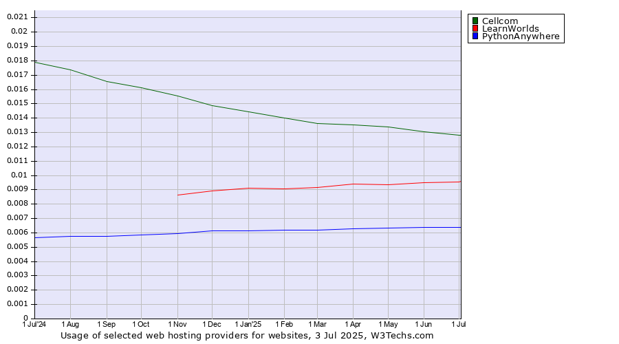 Historical trends in the usage of Cellcom vs. LearnWorlds vs. PythonAnywhere