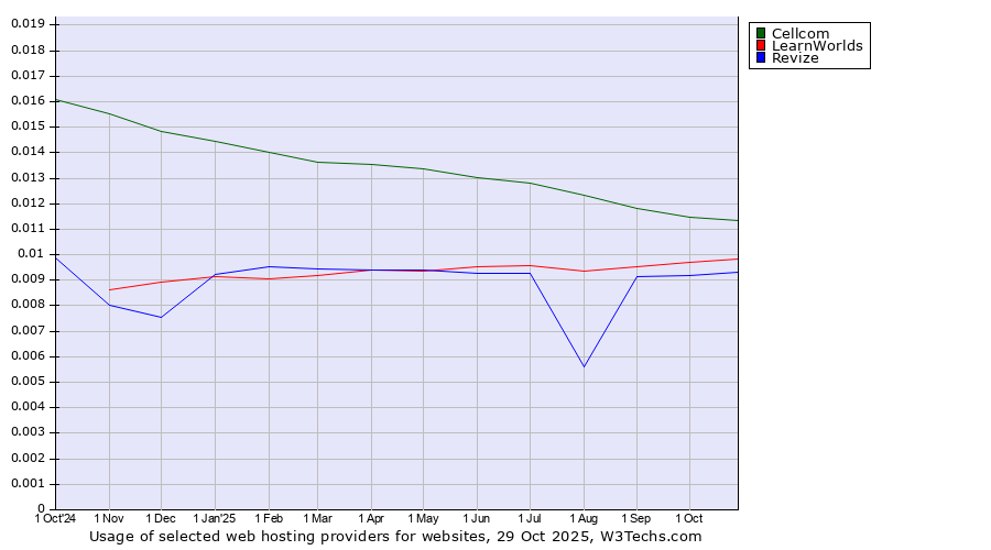 Historical trends in the usage of Cellcom vs. LearnWorlds vs. Revize