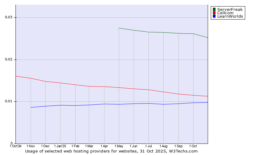 Historical trends in the usage of ServerFreak vs. Cellcom vs. LearnWorlds