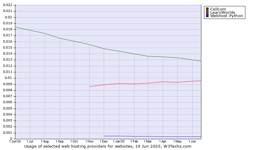 Historical trends in the usage of Cellcom vs. LearnWorlds vs. Webhost Python