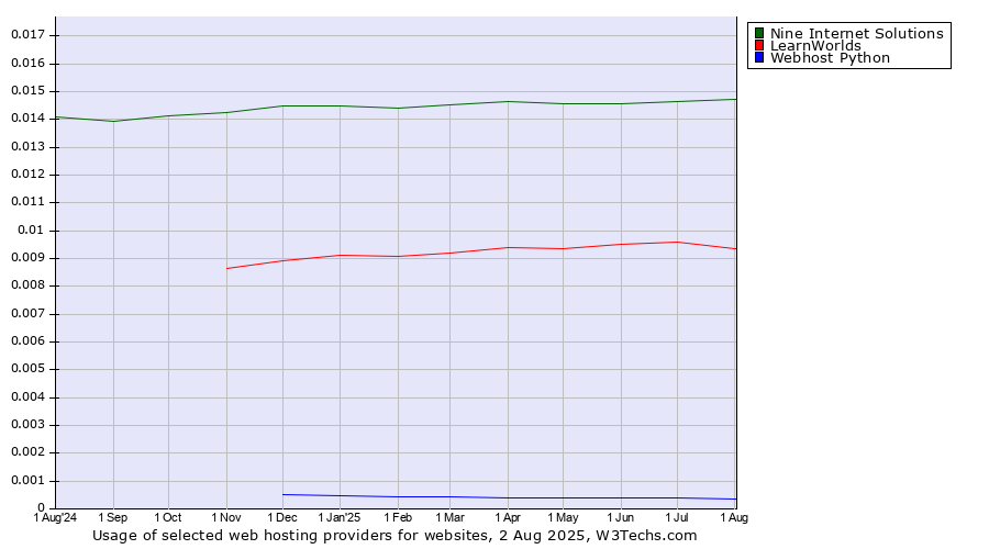Historical trends in the usage of Nine Internet Solutions vs. LearnWorlds vs. Webhost Python