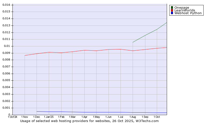 Historical trends in the usage of Onepage vs. LearnWorlds vs. Webhost Python