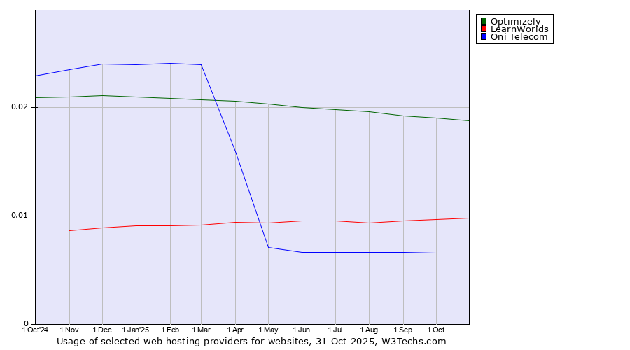Historical trends in the usage of Optimizely vs. LearnWorlds vs. Oni Telecom
