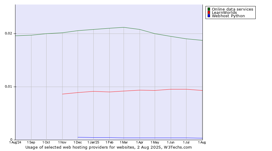 Historical trends in the usage of Online data services vs. LearnWorlds vs. Webhost Python