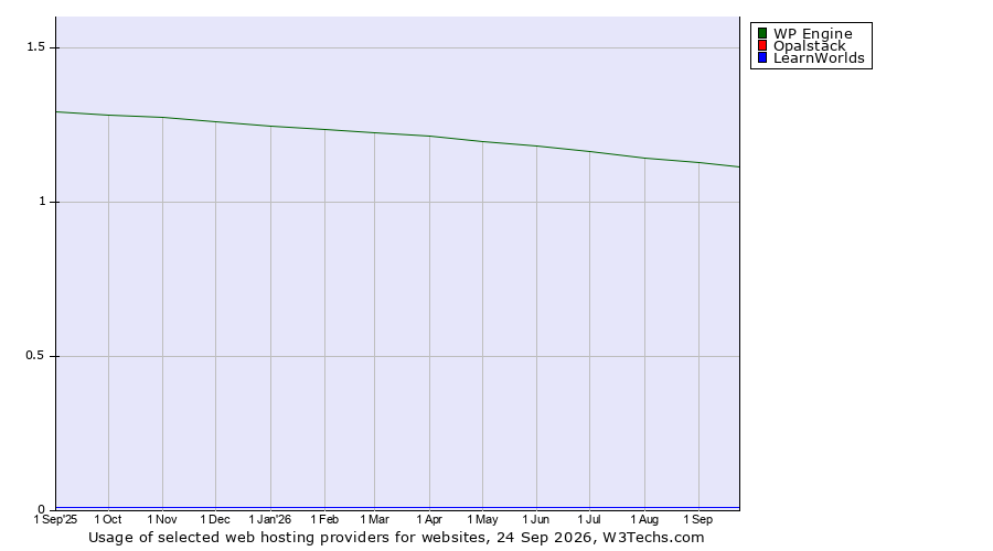 Historical trends in the usage of WP Engine vs. Opalstack vs. LearnWorlds