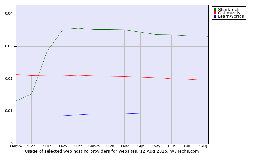 Historical trends in the usage of Sharktech vs. Optimizely vs. LearnWorlds