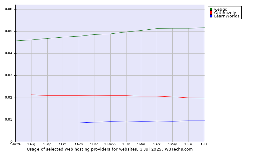 Historical trends in the usage of webgo vs. Optimizely vs. LearnWorlds