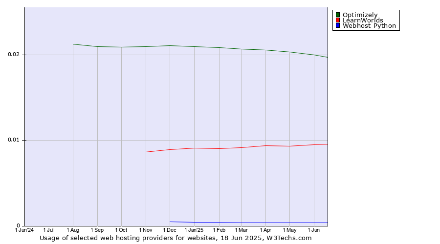 Historical trends in the usage of Optimizely vs. LearnWorlds vs. Webhost Python