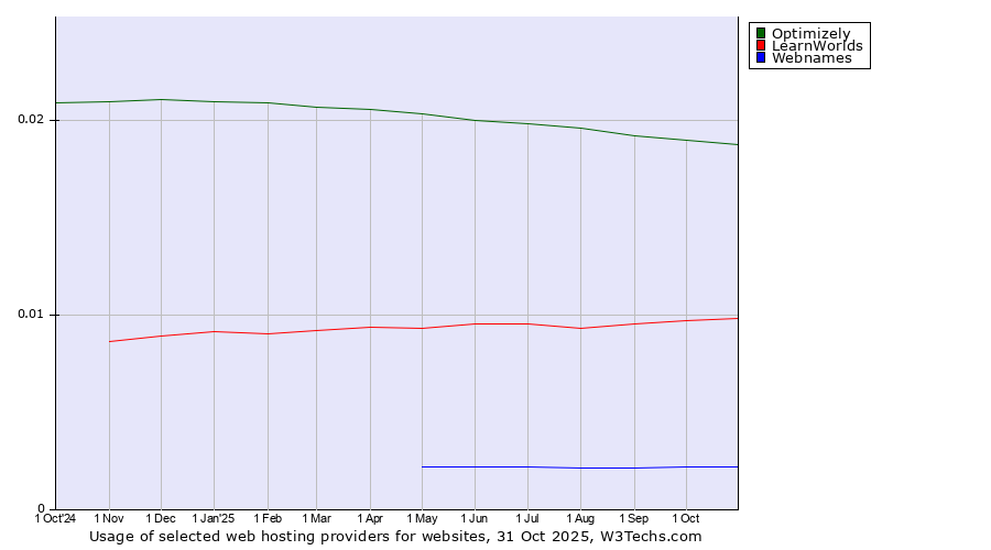 Historical trends in the usage of Optimizely vs. LearnWorlds vs. Webnames