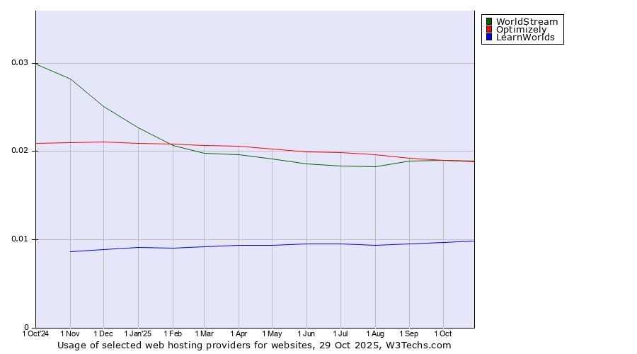 Historical trends in the usage of WorldStream vs. Optimizely vs. LearnWorlds