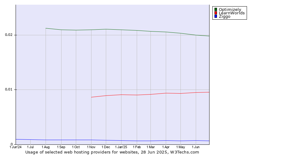 Historical trends in the usage of Optimizely vs. LearnWorlds vs. Ziggo