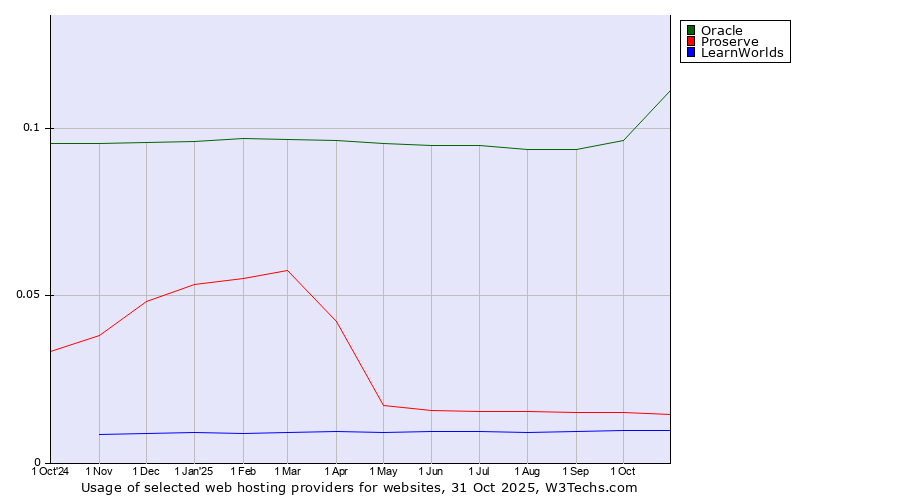 Historical trends in the usage of Oracle vs. Proserve vs. LearnWorlds