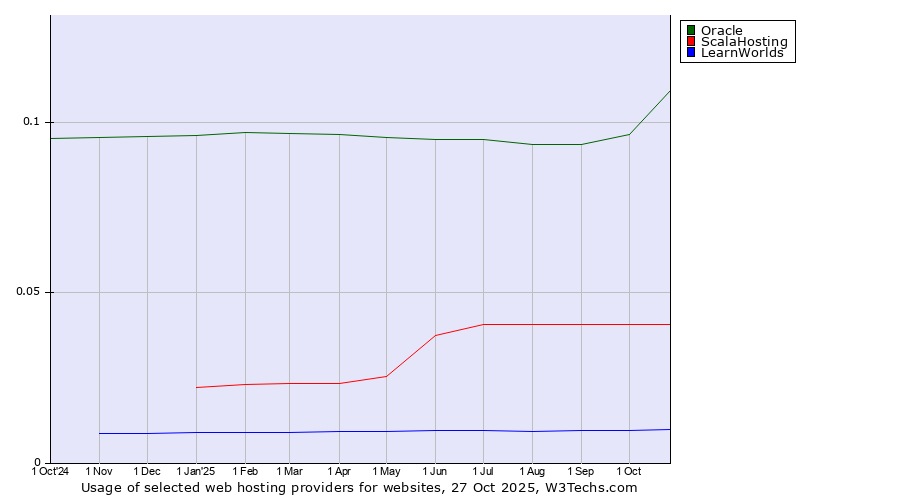 Historical trends in the usage of Oracle vs. ScalaHosting vs. LearnWorlds