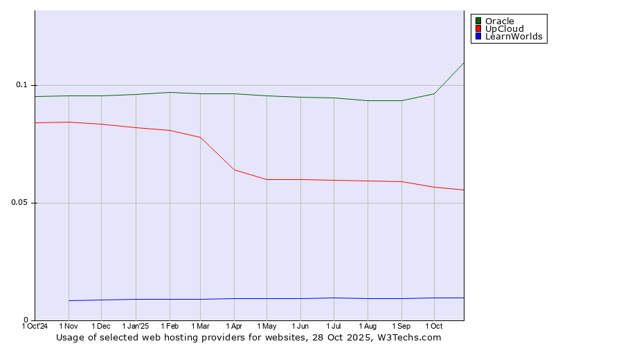 Historical trends in the usage of Oracle vs. UpCloud vs. LearnWorlds