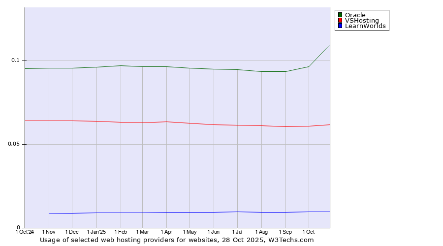 Historical trends in the usage of Oracle vs. VSHosting vs. LearnWorlds
