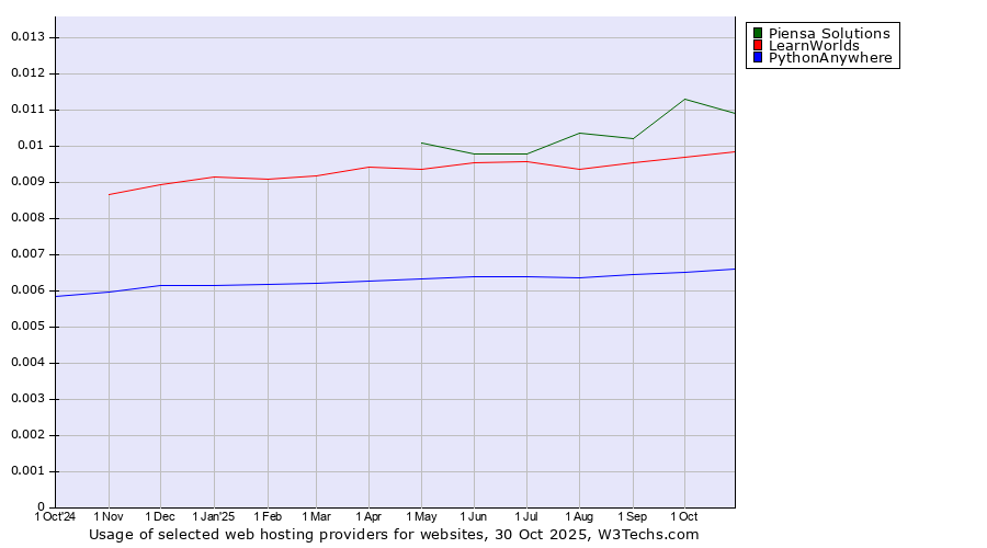 Historical trends in the usage of Piensa Solutions vs. LearnWorlds vs. PythonAnywhere