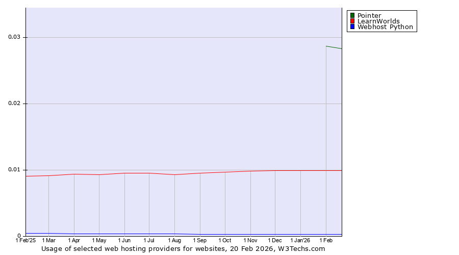 Historical trends in the usage of Pointer vs. LearnWorlds vs. Webhost Python