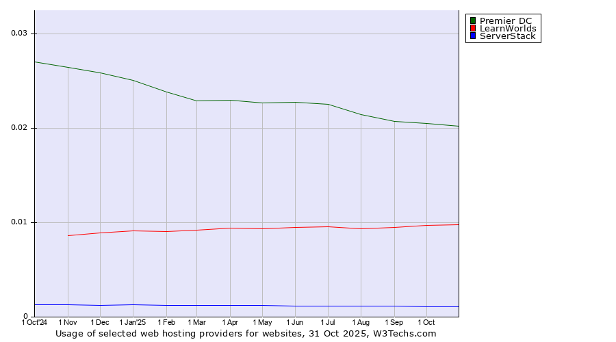 Historical trends in the usage of Premier DC vs. LearnWorlds vs. ServerStack