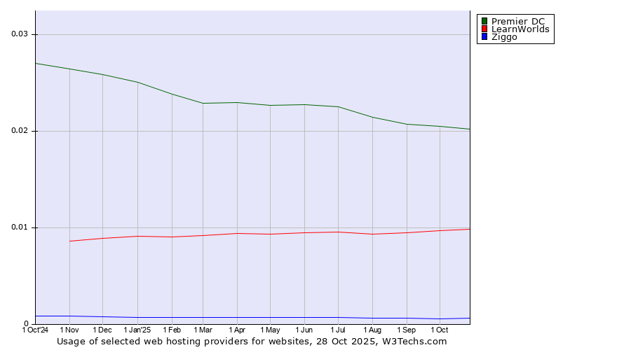 Historical trends in the usage of Premier DC vs. LearnWorlds vs. Ziggo