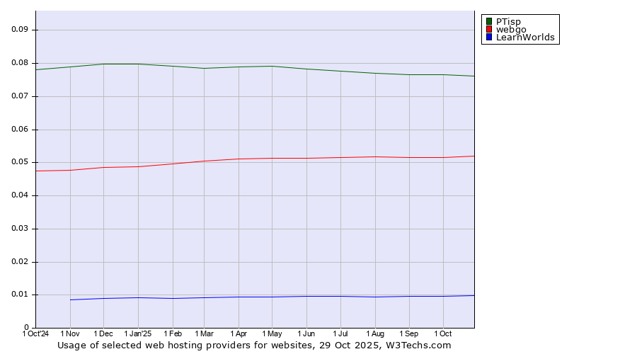 Historical trends in the usage of PTisp vs. webgo vs. LearnWorlds