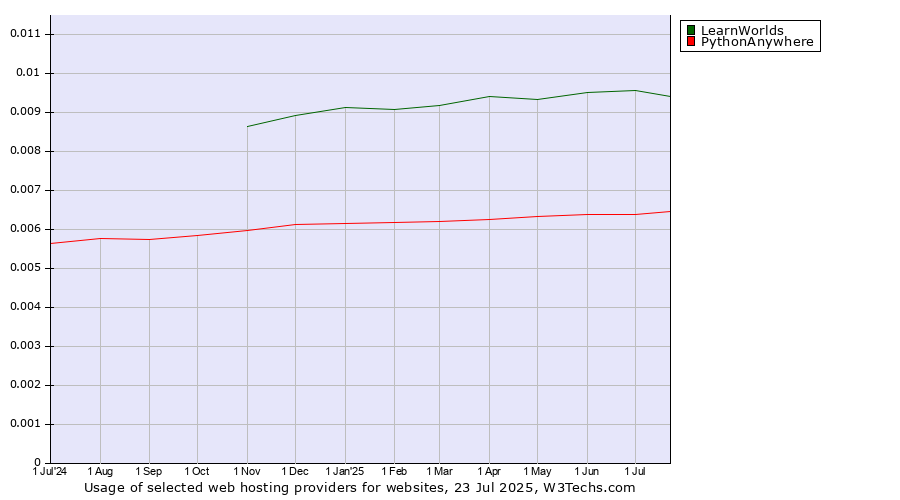 Historical trends in the usage of LearnWorlds vs. PythonAnywhere