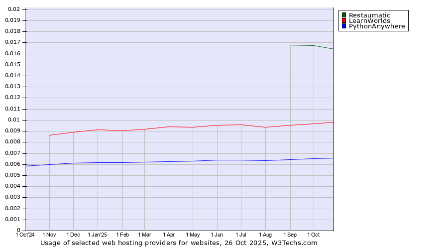 Historical trends in the usage of Restaumatic vs. LearnWorlds vs. PythonAnywhere