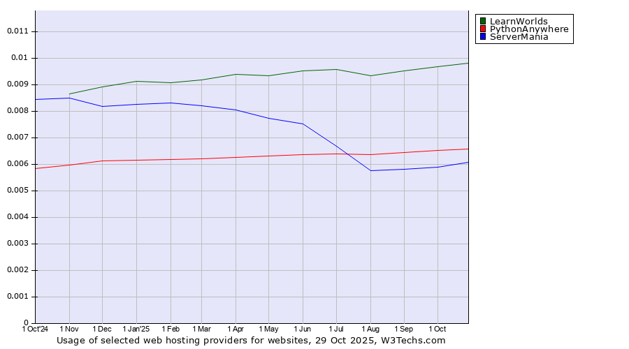 Historical trends in the usage of LearnWorlds vs. PythonAnywhere vs. ServerMania