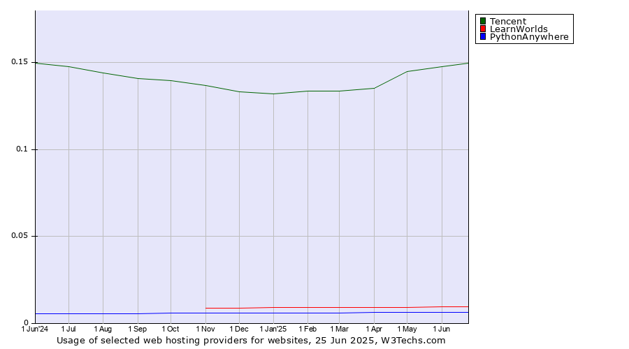 Historical trends in the usage of Tencent vs. LearnWorlds vs. PythonAnywhere