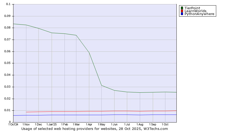 Historical trends in the usage of TierPoint vs. LearnWorlds vs. PythonAnywhere