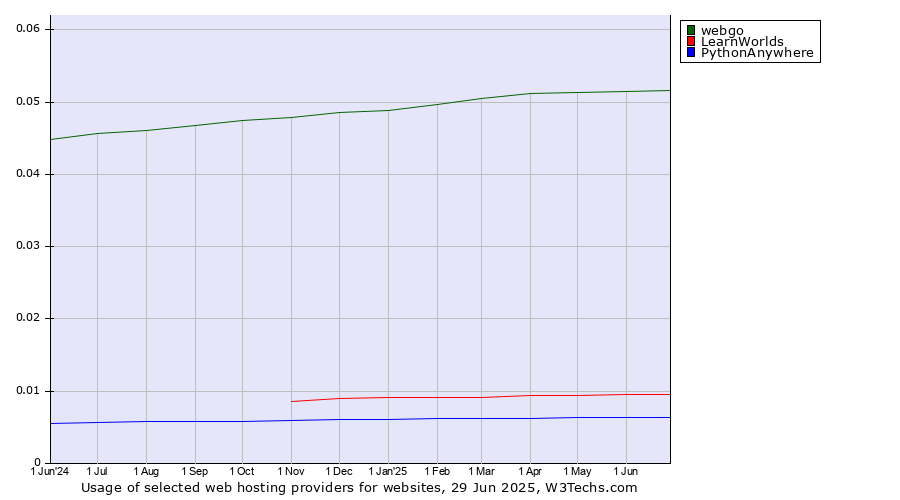 Historical trends in the usage of webgo vs. LearnWorlds vs. PythonAnywhere