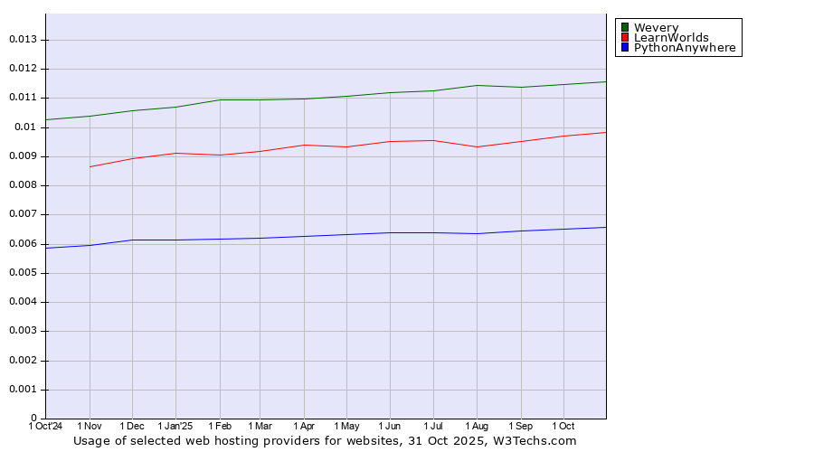 Historical trends in the usage of Wevery vs. LearnWorlds vs. PythonAnywhere