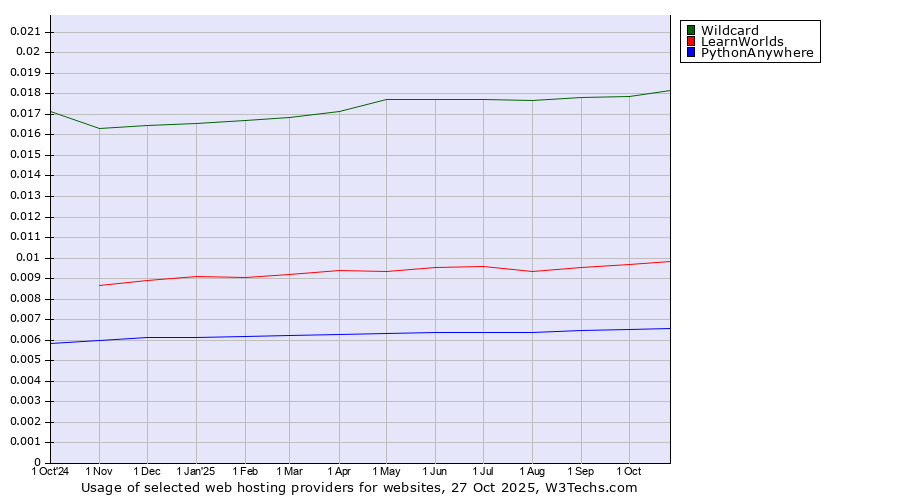 Historical trends in the usage of Wildcard vs. LearnWorlds vs. PythonAnywhere