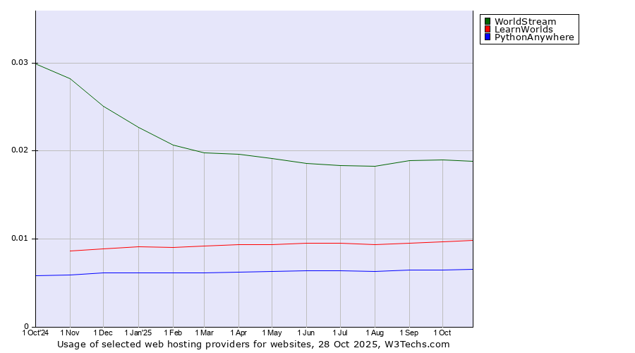 Historical trends in the usage of WorldStream vs. LearnWorlds vs. PythonAnywhere
