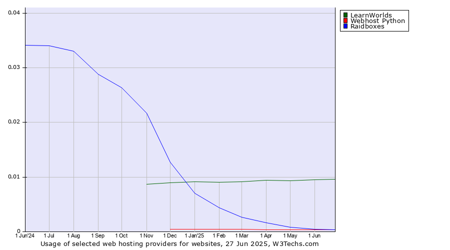 Historical trends in the usage of LearnWorlds vs. Raidboxes vs. Webhost Python