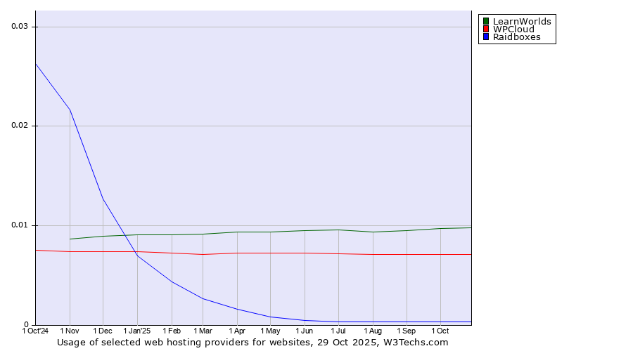 Historical trends in the usage of LearnWorlds vs. WPCloud vs. Raidboxes