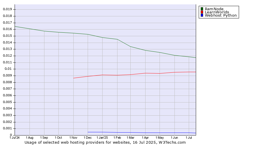 Historical trends in the usage of RamNode vs. LearnWorlds vs. Webhost Python