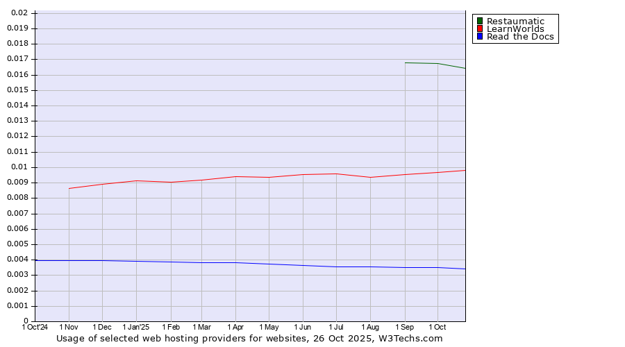 Historical trends in the usage of Restaumatic vs. LearnWorlds vs. Read the Docs
