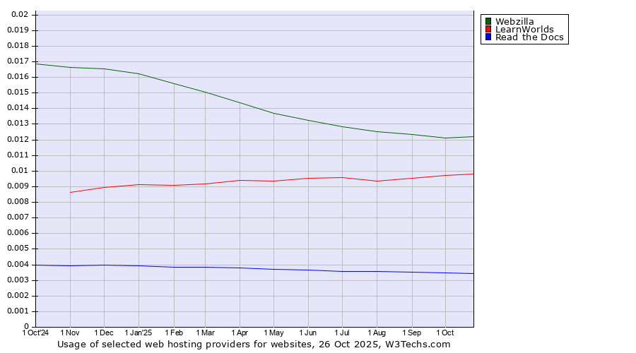 Historical trends in the usage of Webzilla vs. LearnWorlds vs. Read the Docs