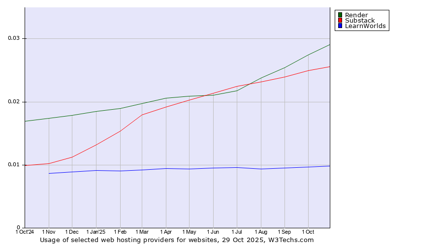 Historical trends in the usage of Render vs. Substack vs. LearnWorlds
