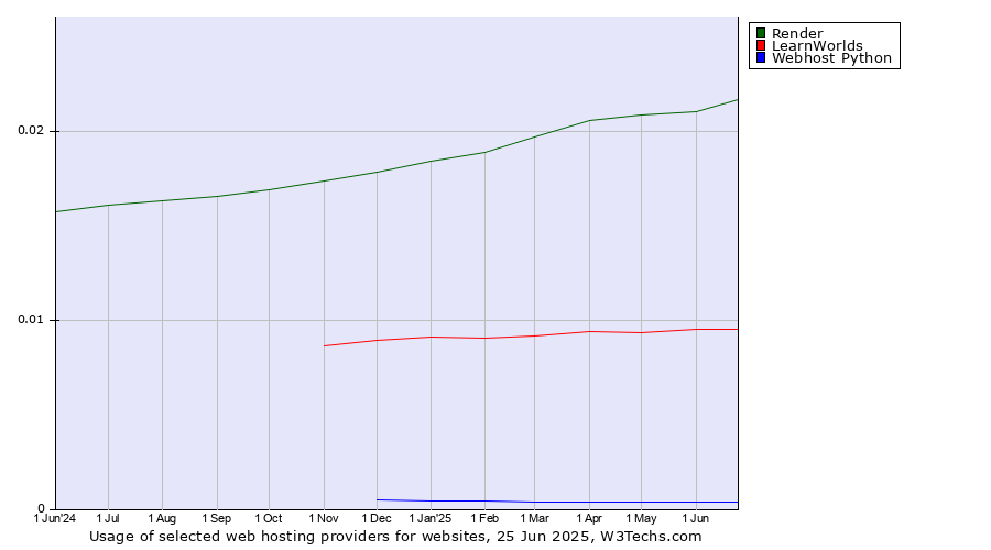Historical trends in the usage of Render vs. LearnWorlds vs. Webhost Python