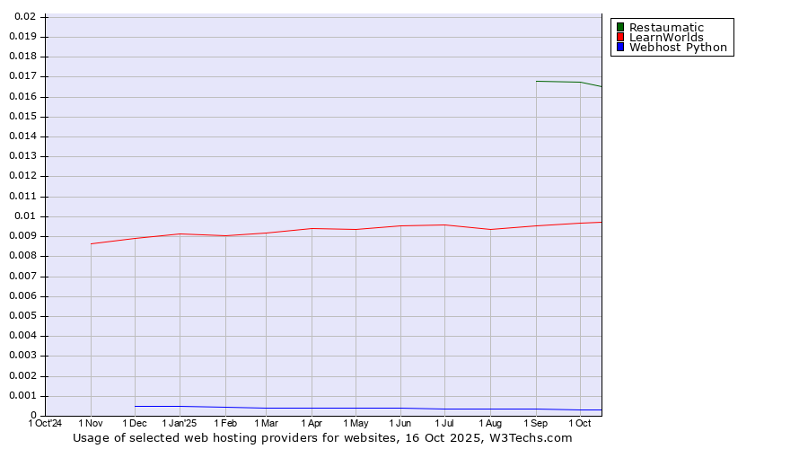 Historical trends in the usage of Restaumatic vs. LearnWorlds vs. Webhost Python