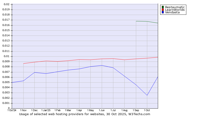 Historical trends in the usage of Restaumatic vs. LearnWorlds vs. Vendasta