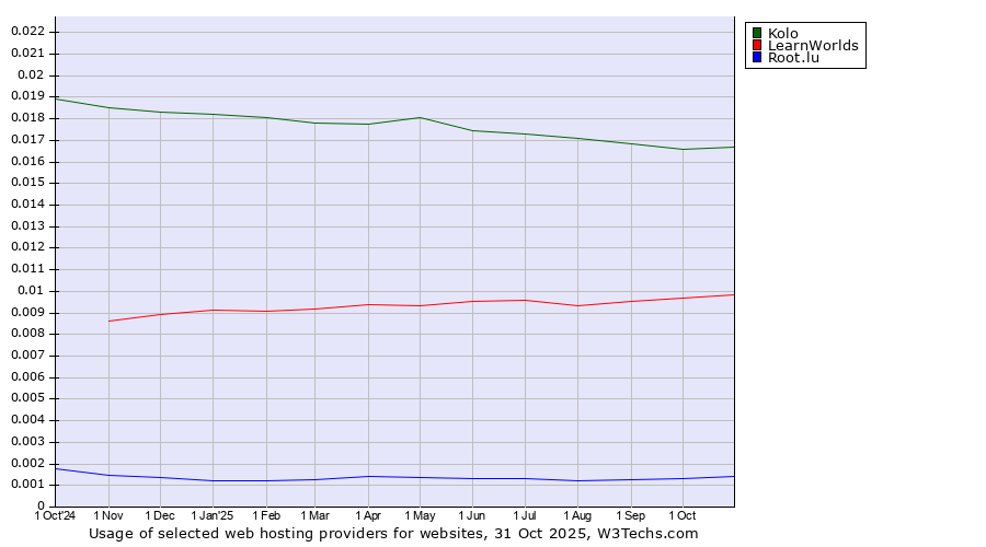 Historical trends in the usage of Kolo vs. LearnWorlds vs. Root.lu