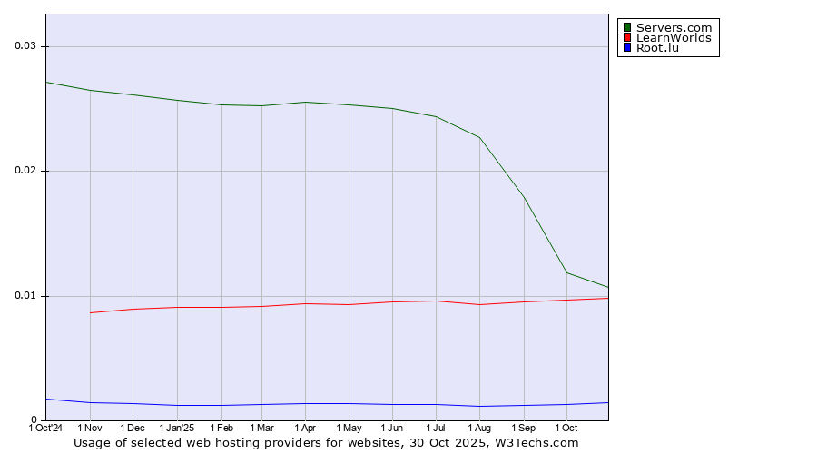 Historical trends in the usage of Servers.com vs. LearnWorlds vs. Root.lu